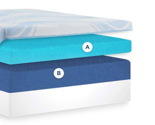 Diagram showing the layer construction of the TEMPUR-Pedic LuxeBreeze Soft Mattress, including Pure Cool Plus Material and Ventilated Advanced Relief Material